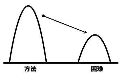 你与优秀管理者之间，还有这6大差距