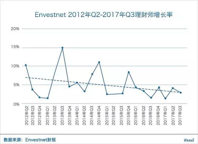 理财师工具平台Envestnet，为何市占率全美第一却盈利艰难？