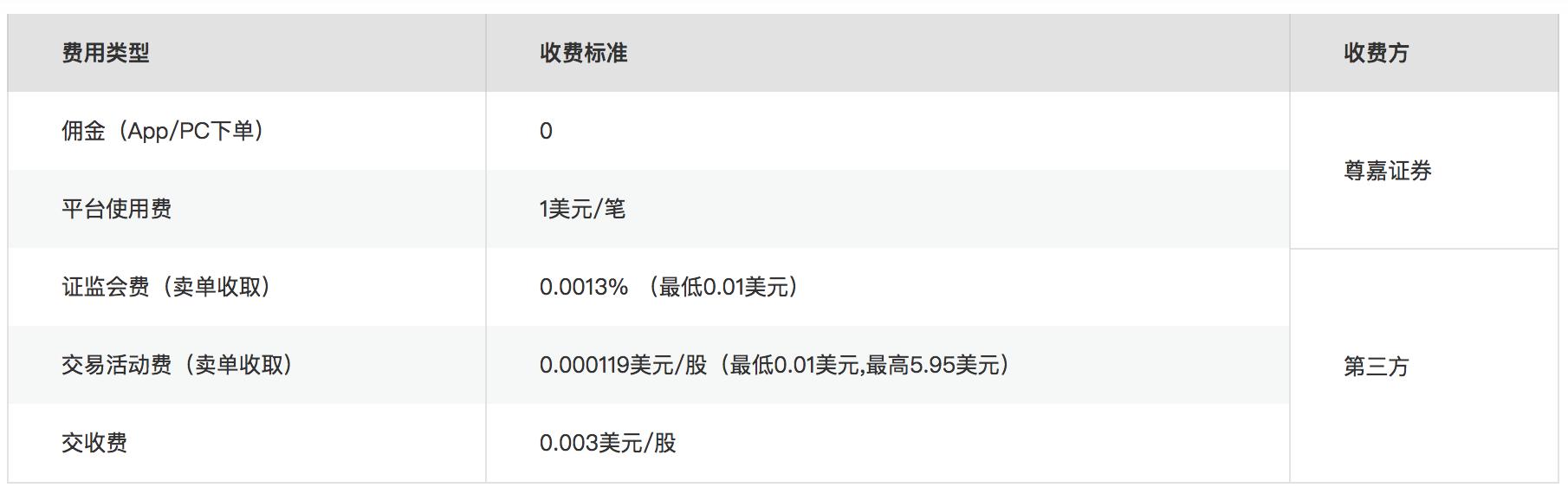 从量化投资到零佣金互联网券商，「尊嘉金融」想成为“中国版嘉信理财”-36氪