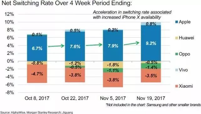 iPhone X让中国iPhone用户换机周期缩短一半