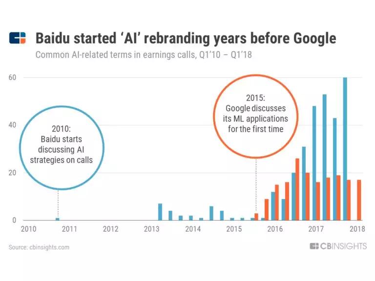 BAT全球扩张AI路线图：百度早于谷歌，腾讯投资最多