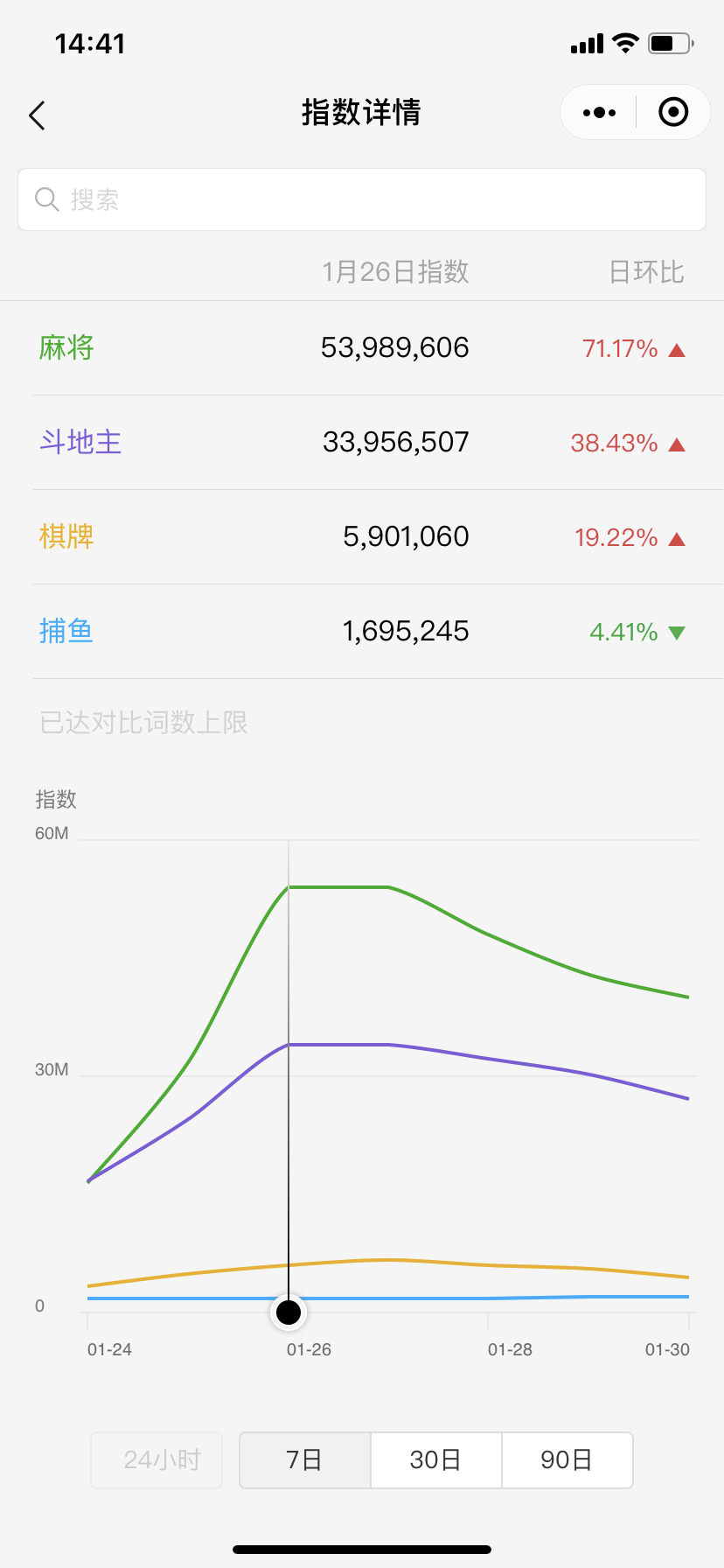 单产品日流水超3000万，棋牌游戏遇到了有史以来最好的一个“春节档”