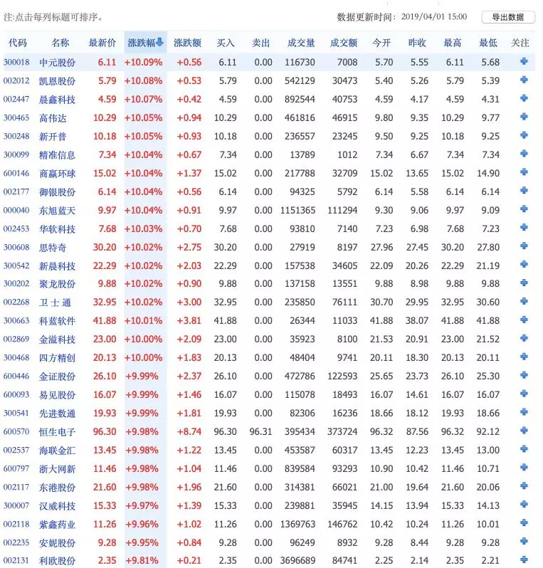 「易见股份」暴涨背后：炒区块链概念半年赚2亿