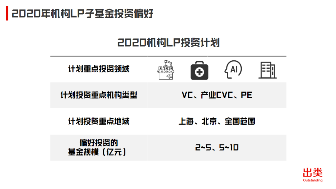 2020中国机构LP年度投资计划：出资总额约490亿，平均子基金单笔投资额4300万人民币