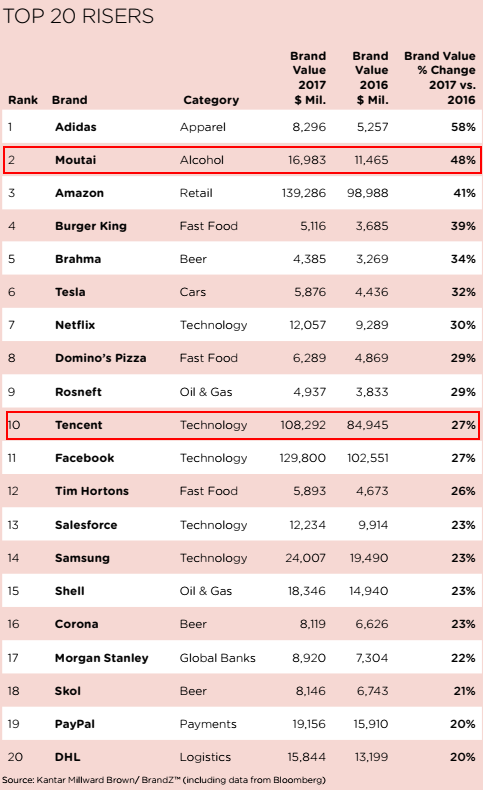 全球品牌价值百强榜：科技公司称霸，茅台蹿升速度跃居第二