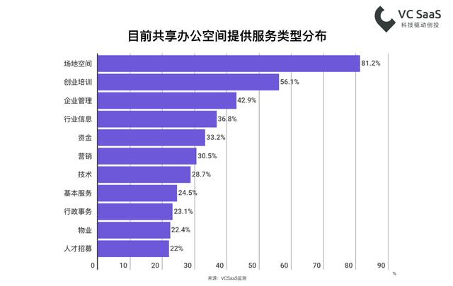 共享办公空间行业数据，这儿有一小堆