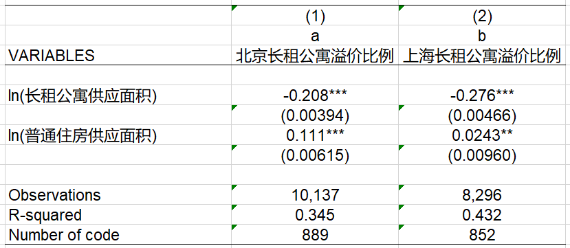 长租公寓拉涨了北京房租，上海会是下一个吗？