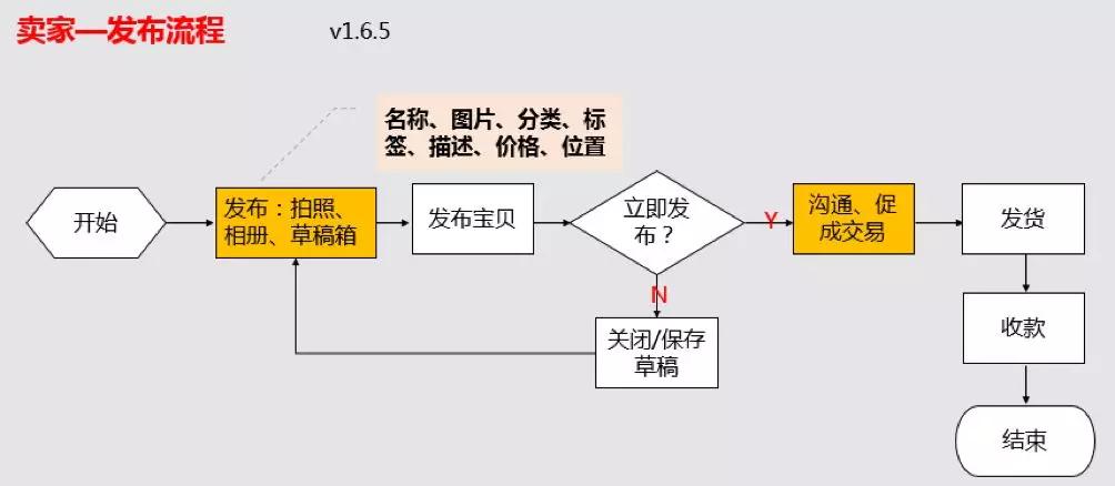 竞品分析报告：闲鱼VS转转，二手交易市场的爱恨情仇