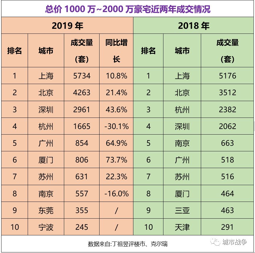 从千万级房产成交量排名 窥探中国城市的真实家底 详细解读 最新资讯 热点事件 36氪