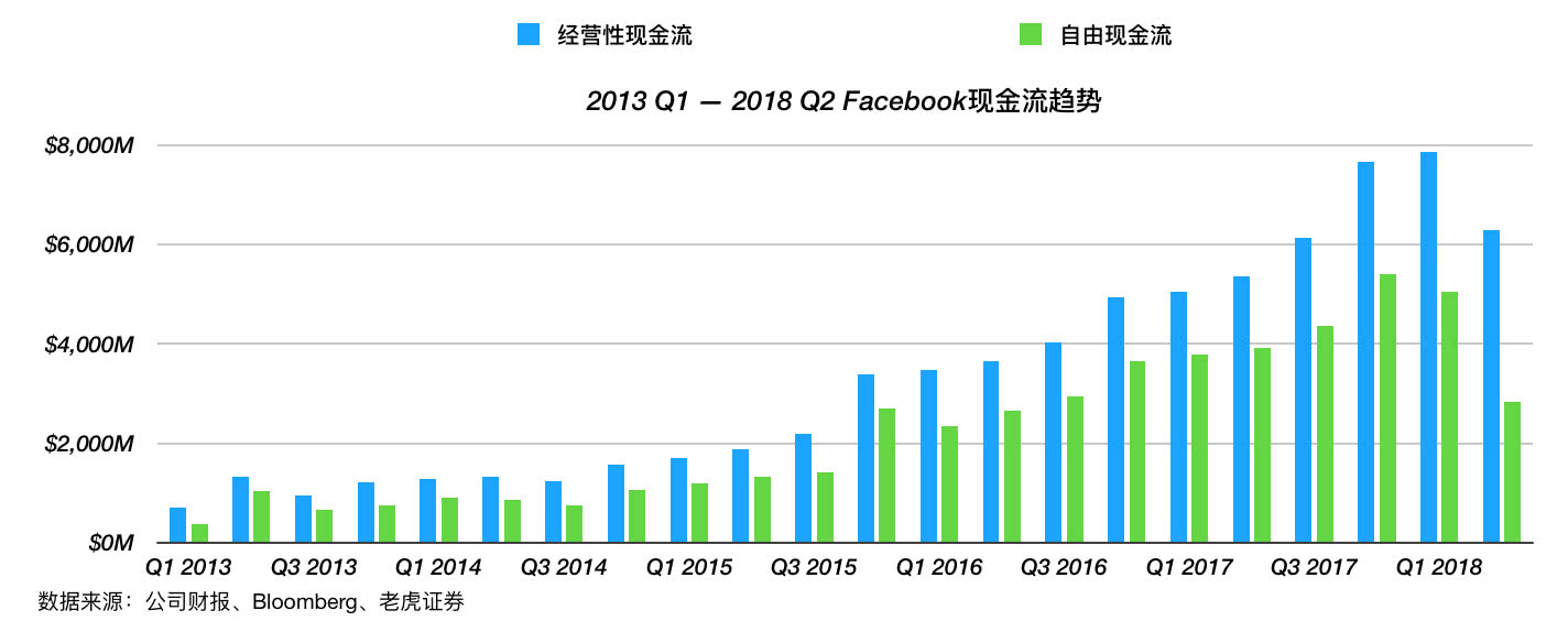 Facebook“没有梦想”，但是有稳健的业务基础