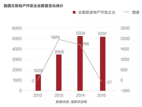 3大现状，4大趋势，7大玩法，全面解读2017中国文旅地产全貌