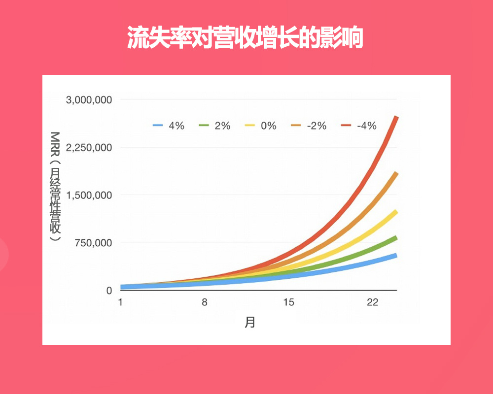 如何降低流失率、提高MRR？终极秘诀在这里