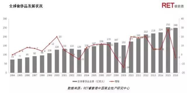 革新者胜 | 2017成都高端购物中心现状与发展趋势研究