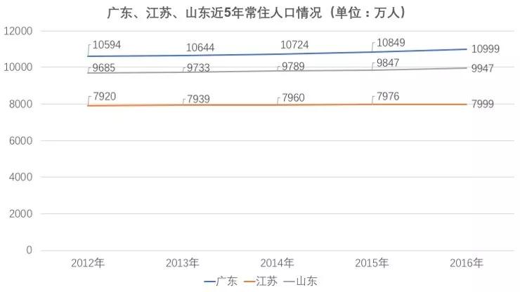山东与广东、江苏的真实差距真的很大吗？