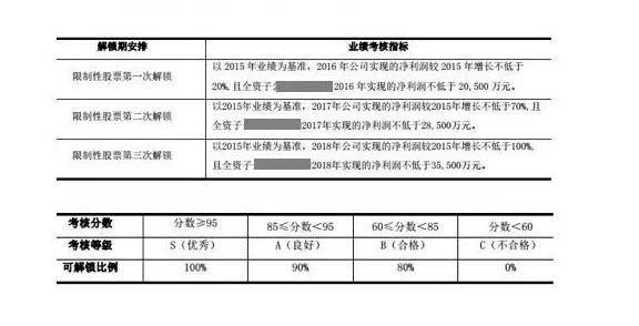 一文读懂股权激励方案设计：该给谁？给什么？给多少？