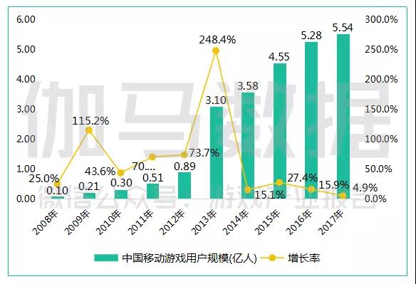 2017中国游戏产业报告：收入超2千亿，同比增长23.0%，手游占比超50%