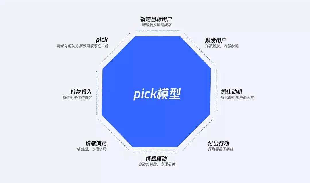 上瘾模型：一步一步让你“PICK ME”