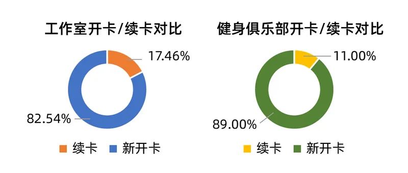 调研了1500名健身教练、300家健身俱乐部，我们看到了健身行业的未来