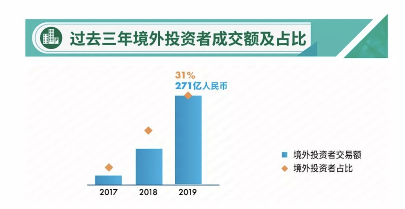 北京物业投资市场大宗交易额866亿元，首次超过上海跃居全国首位