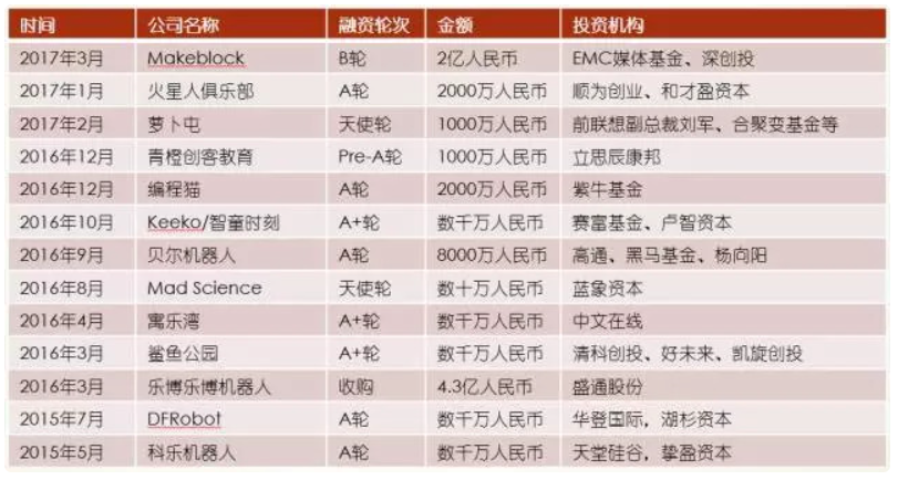 36氪首发| 获战略融资600万人民币，「艺狗盒子」从STEAM教育里的A下手