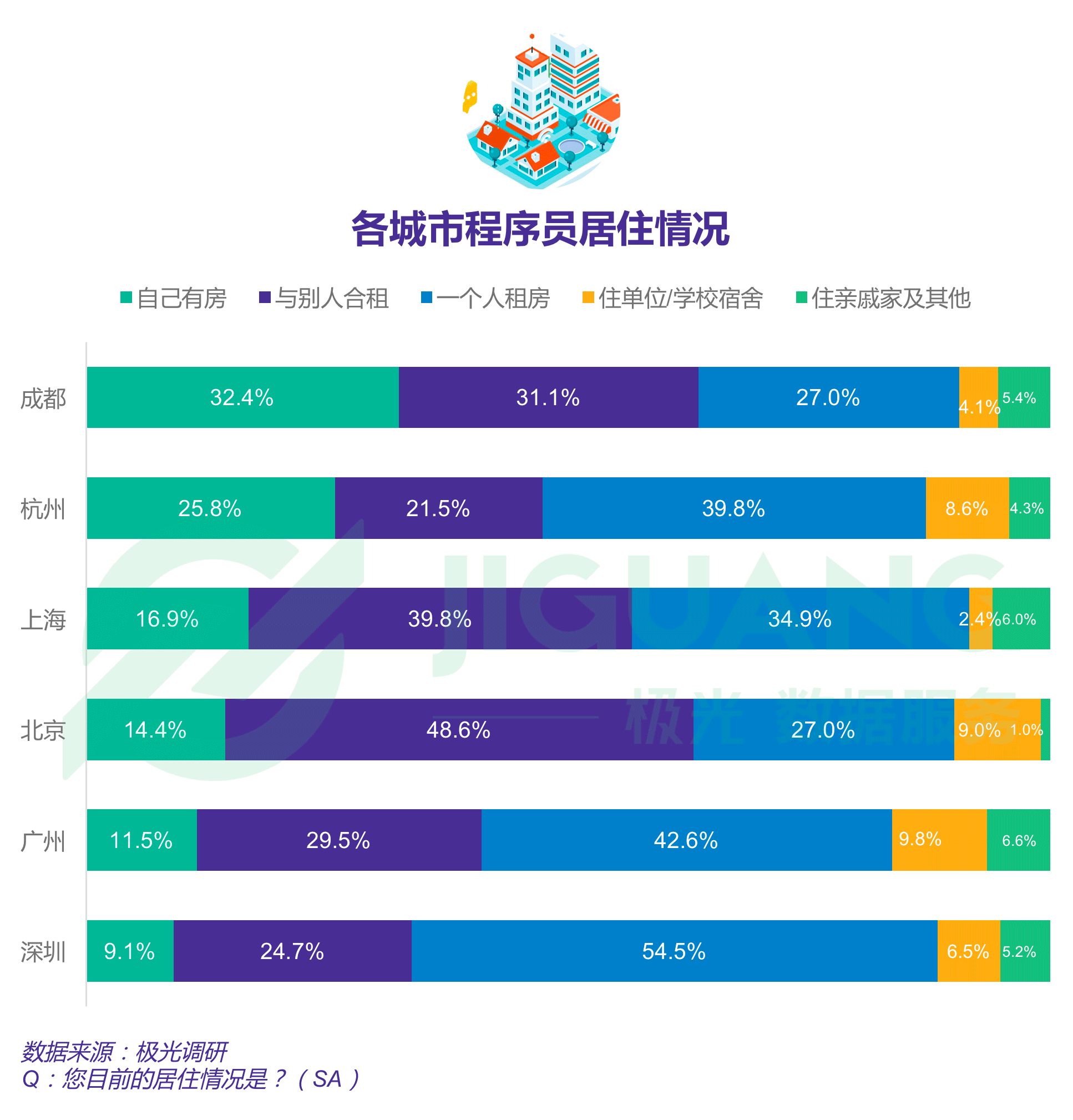 报告显示四成程序员依旧单身，一线城市程序员超七成仍在租房住