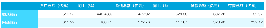 互联网银行交成绩单：网商银行资产规模大于微众银行，但利润不敌后者