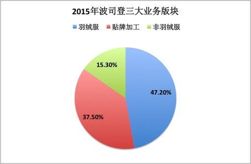 一边关店一边变年轻，波司登居然扭转了颓势