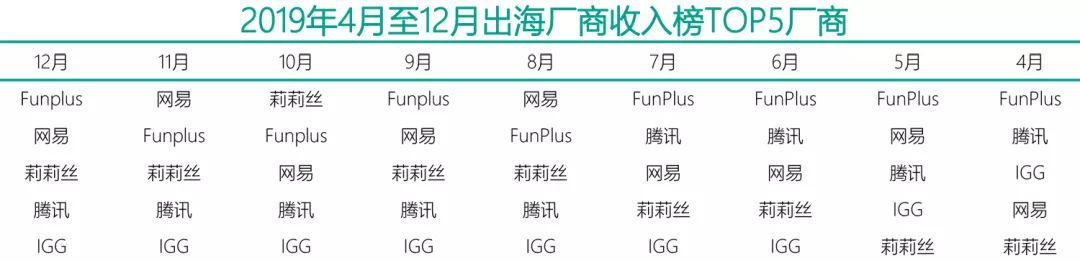 49款产品、43家厂商——这是2019年手游出海的最大赢家