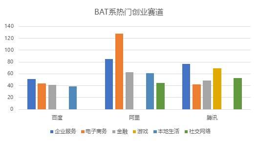 当年从BAT出来创业搞金融的公司，如今交出了什么答卷？