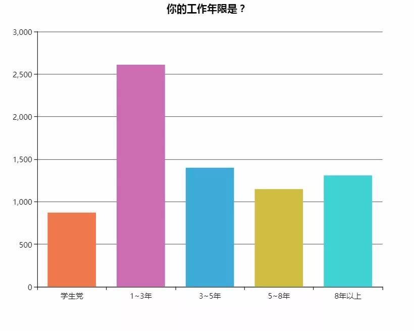 我们调查了7000+名国内开发者，得到了这些有意思的反馈