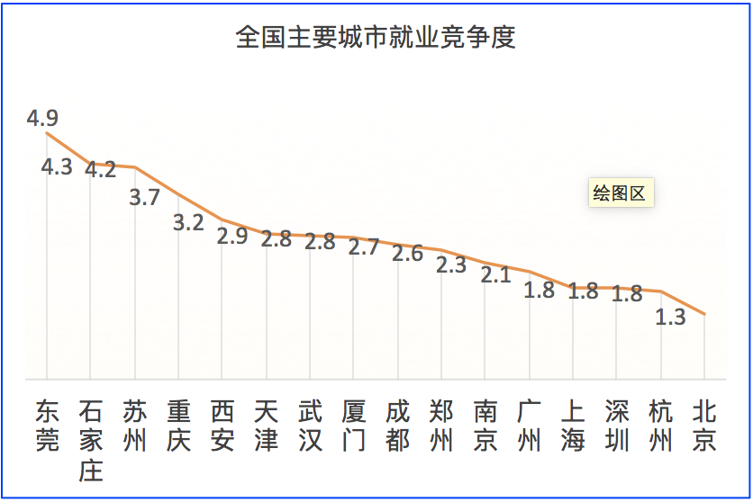 2018秋招季，网红城市的就业真相