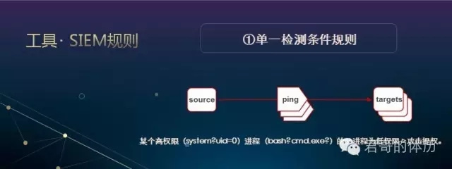 金融行业企业安全运营之路