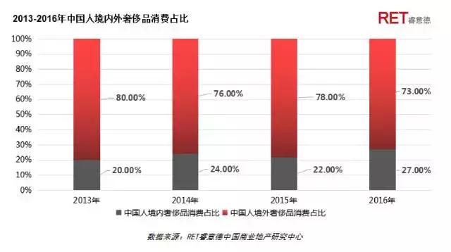 革新者胜 | 2017成都高端购物中心现状与发展趋势研究