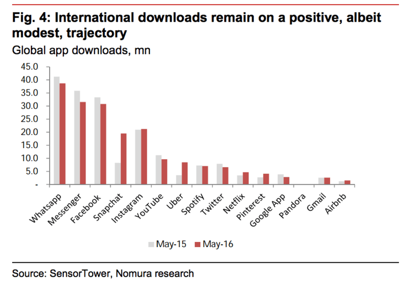 Global app downloads Nomura.png