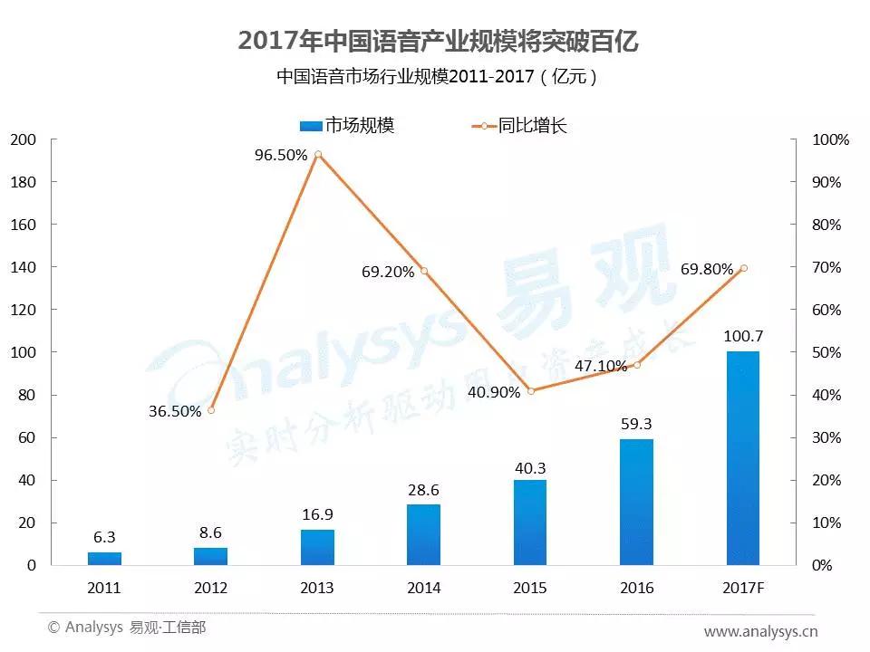 2017年中国人工智能行业分析（智能语音应用篇）