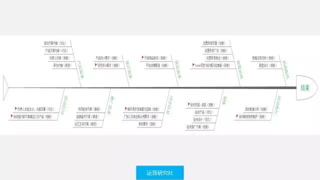 老板为何会砍你的运营预算？这2点你需要知道