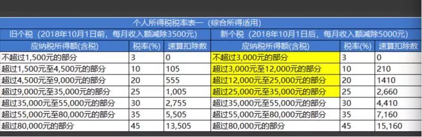 新个税实施后，年终奖怎么扣？