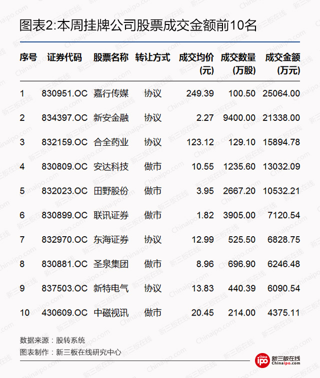 新三板周报：股权最新问答，挂牌私募机构有望迎转机