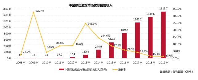 2019年近2万家游戏公司“凉凉”，2020年“游戏王”竞争正当时