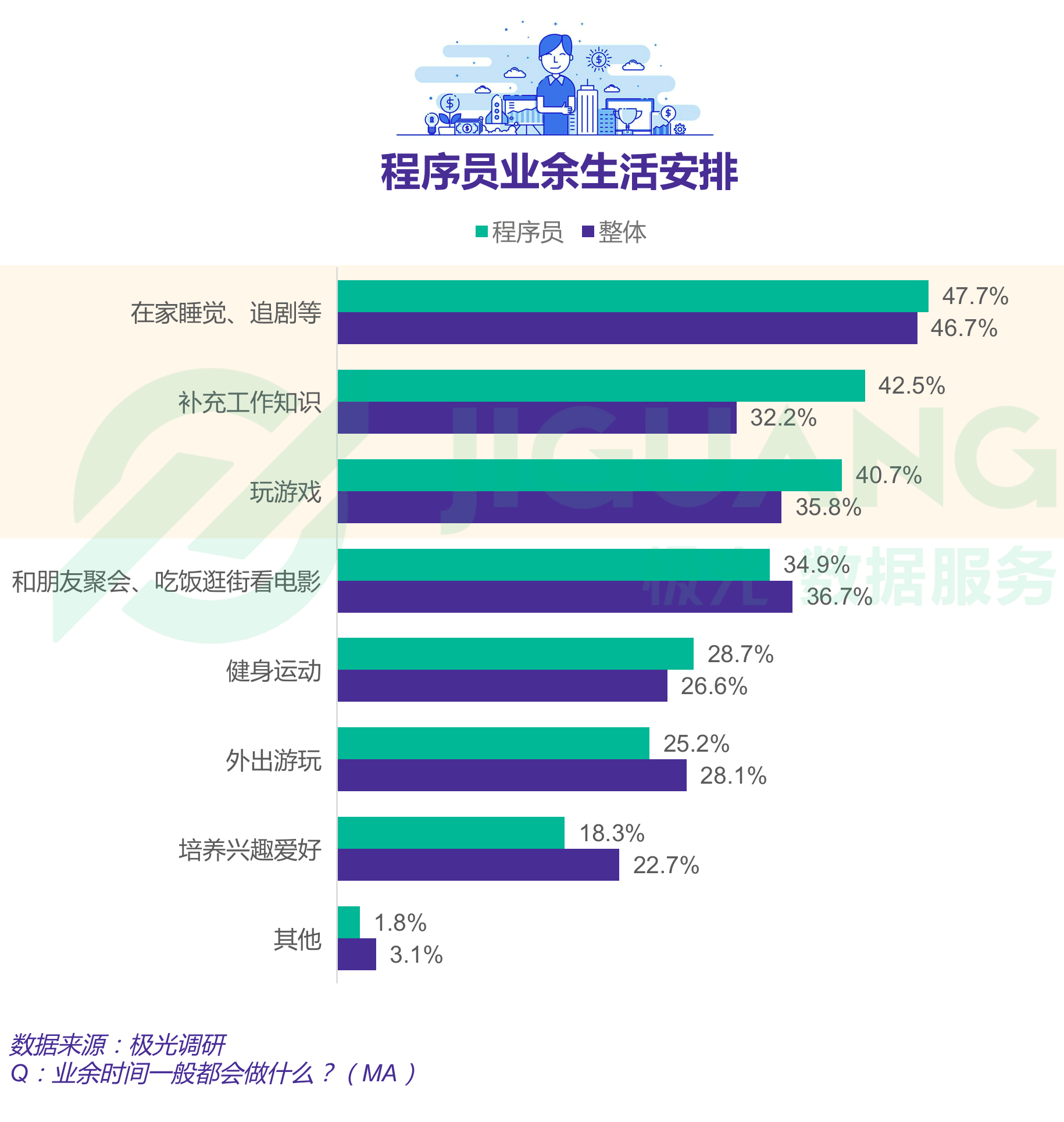 报告显示四成程序员依旧单身，一线城市程序员超七成仍在租房住