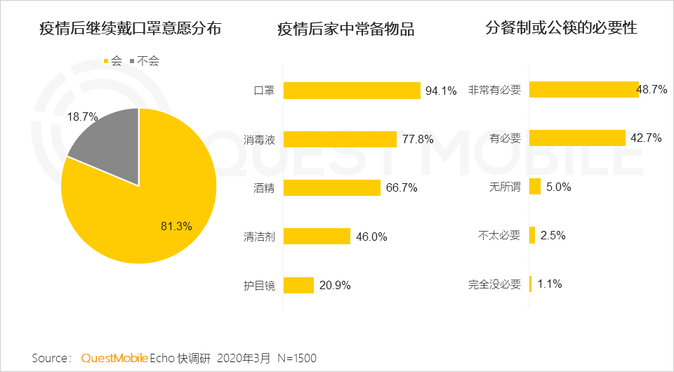 QuestMobile2020年新冠疫情洞察报告：理财、保险、健康意识及需求增强，互联网行为随之变化