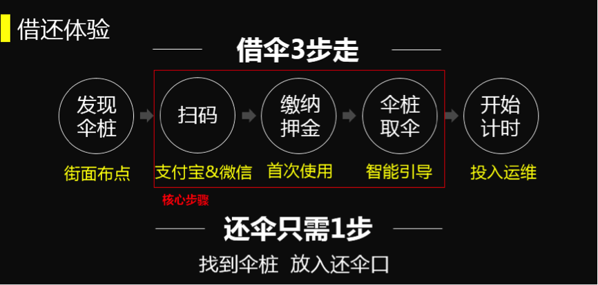 獲3000萬人民幣天使輪融資有傘共享雨傘有實現日過千萬單的可能