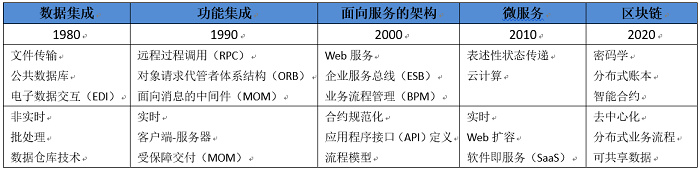 系统集成的下一代进化：“区块链即集成”