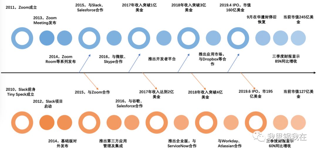 Slack、Zoom们全军出击（上）