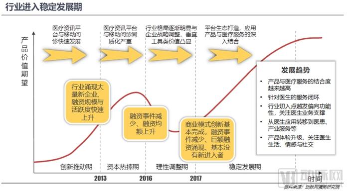 医生移动APP战局进入中盘，实用、业务协作成致胜关键