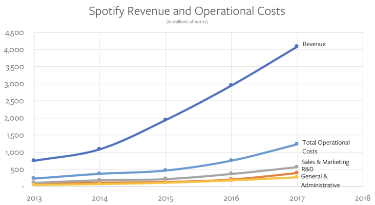 著名分析师 Ben Thompson：全面解析 Spotify 的商业模式