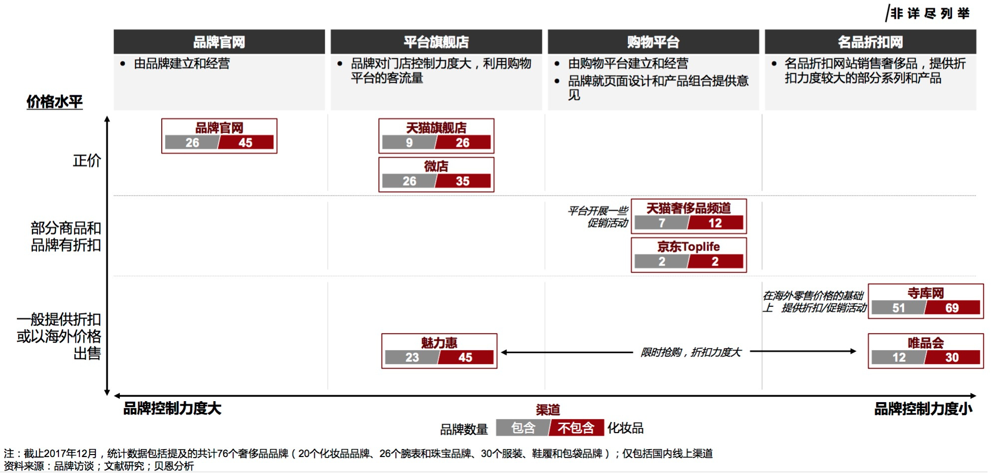 2017年中国奢侈品市场：千禧一代买得早买得多，品牌营销最爱微信