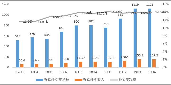美团点评（03690.HK）：高光的2019，“危”“机”并存的2020！