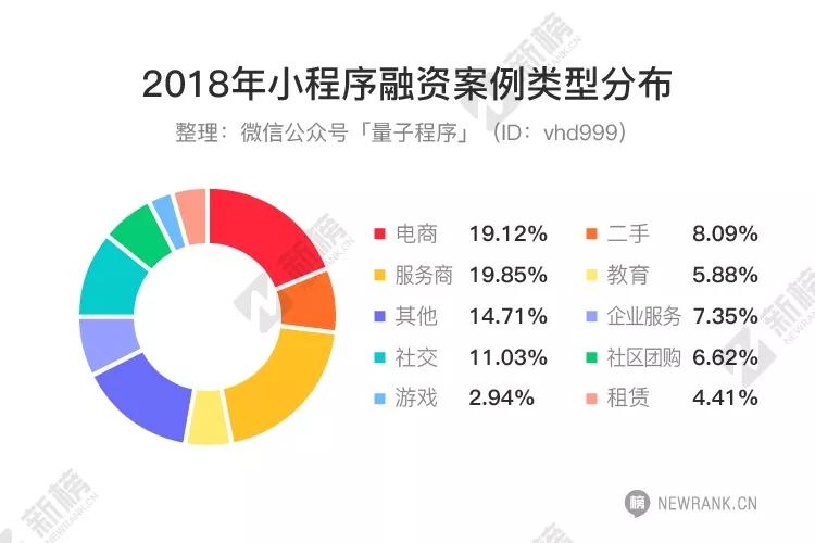 2018小程序融资报告：数量涨5倍，金额涨6倍，半数以上融资额超1000万元