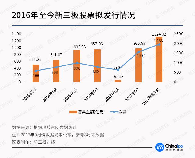 数据说话：新三板正在回暖，今年前三季度融资近千亿  
